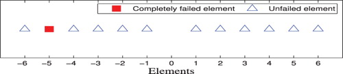 Fig. 6. Example of a linear antenna array with one element completely failing.