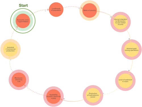 Figure 16. Feedback loop: economic crisis – gold mining – electricity cuts.