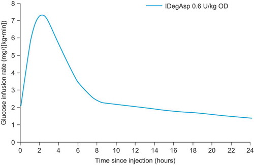 Figure 2. Mean glucose infusion rate profile of once daily IDegAsp 0.6 U/kg administered at steady state in patients with type 1 diabetes. Reproduced from [Citation23].IDegAsp, insulin degludec/insulin aspart.