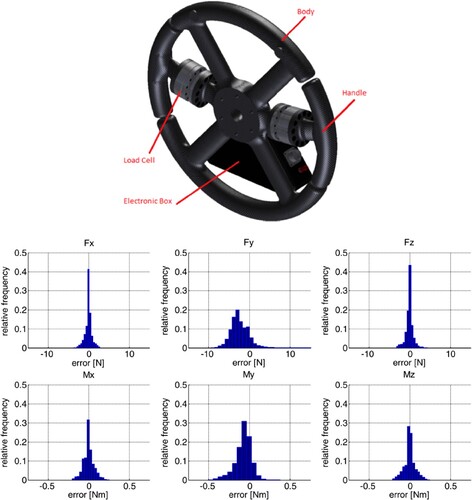 Figure 29. (A) Steering wheel able to measure the forces and three moments at each hand plus grip force at each hand. (B) Measurement uncertainty. Adapted from [Citation163].