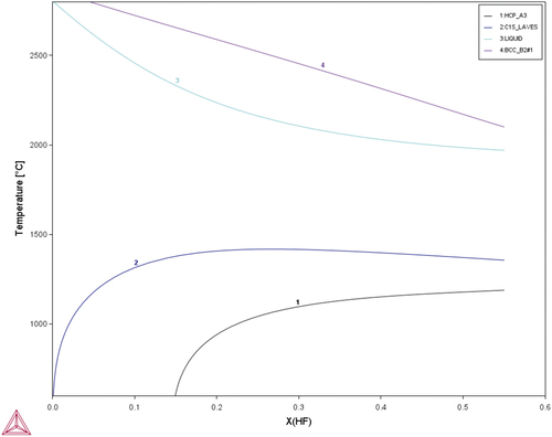 Figure 2. CALPHAD calculation result of different atomic fractions of Hf added to the MoNbTaW system using the TCHEA4 thermodynamic database supplied by ThermoCalc.