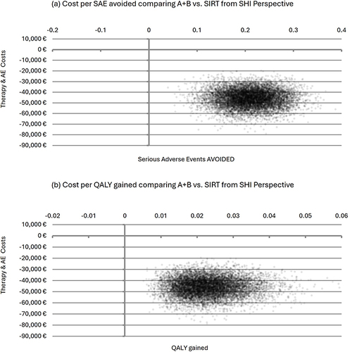Figure 3 Incremental Cost-Effectiveness Planes Comparing A+B vs SIRT from the SHI Perspective.