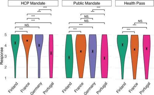 Figure 1. Comparisons of the physicians’ attitudes to COVID-19 vaccine mandates between countries.