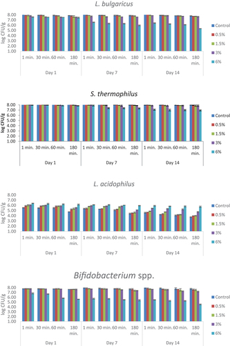 Figure 4. The viability of yogurt starter culture in simulated gastric juice adjusted to pH 3 (log CFU/g). n = 4, ┬ ┴ standard deviations. Control: probiotic yogurt without bee pollen, 0.5%: probiotic yogurt containing 0.5% bee pollen, 1.5%: probiotic yogurt containing 1.5% bee pollen, 3%: probiotic yogurt containing 3% bee pollen, 6%: probiotic yogurt containing 6% bee pollen.