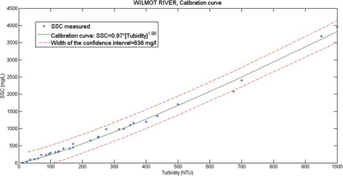 Figure 3. Calibration curve for the Wilmot River.
