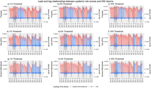 Figure 5. The complete wrapping curves between the Das (Citation2016) and our proposed systemic risk scores (red): using the financial space model (a-c), using the adjacency matrix directly (d-f), and using a random effects model (g-i), with the returns of the HSI (blue) as the reference. We construct the network using the critical value for 21-day of historical correlation to be significantly positive at the 1% (a, d, g), 5% (b, e, h), and 10% levels (c, f, i).