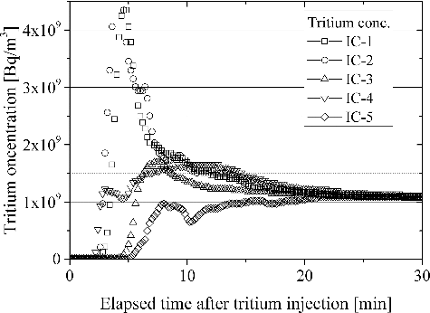 Figure 3. Tritium spread behavior in the simulated room after tritium release.