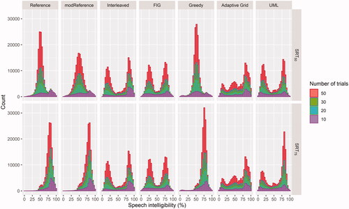 Figure 3. Histograms of stimulus placements corresponding to individual listener’s intelligibilities with target intelligibilities of 50% (top row) and 75% (bottom row) respectively.
