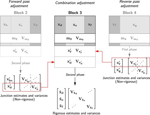 8. Combination pass phased adjustment leading to rigorous estimates and variance matrix for Block 3.