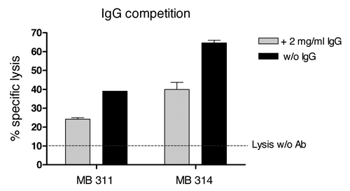 Figure 3. Competition of the ADCC reaction with excess human IgG. 51Cr labeled SKBR-3 cells (T) were incubated with effector cells (E) at an E:T ratio of 30:1 for 16 h. Specific lysis (%) induced by 400 ng/ml of MB 314 or MB 311, respectively, in the presence or absence of excess of human IgG is shown. Horizontal line indicates lysis of target cells by effector cells without antibody. Mean and SD of triplicates are shown.