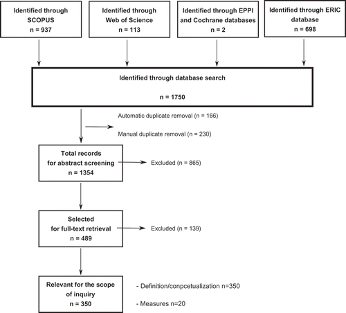 Figure 1. Graphical summary of the selection process.