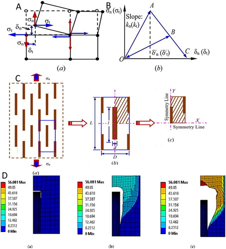 Figure 7. (A) Schematic node normal and tangential stresses and displacements in CZM-based FEM modeling of debonding process of clay nanoparticles in PNCs. (B) Schematic σn–δn and σt–δt relations of a bilinear CZM. (C) RVE of a PNC reinforced with aligned, identical clay nanoparticles in a stack distribution configuration: (a) idealized identical stacking clay platelets; (b) a typical RVE; and (c) a quarter RVE for efficient simulation; and (D) von Mises stress and displacement fields of RVE of a PNC reinforced with a rectangle-shaped clay nanoparticle: (a) crack initiates; (b) crack propagates; and (c) crack propagates at final failure [Citation103]. CZM: cohesive zone model; FEM: finite element analysis; PNCs: polymer nanoclay composites; RVE: representative volume element. Source: Reproduced with permission from MDPI.