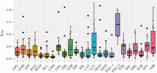 Figure 4. Genomic inbreeding values estimated from runs of homozygosity (FROH) of each breed. For full definition of breeds see Table 1.