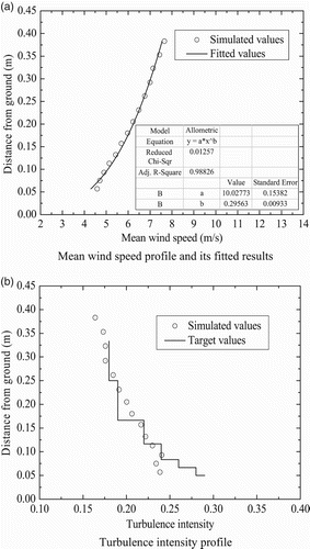 Figure 3. Profiles of the oncoming wind: (a) mean wind speed and (b) turbulence intensity.