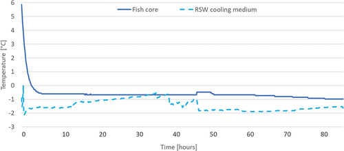 Figure 3. Temperature profiles of a fish loin (solid line) and the RSW cooling medium (dotted line) during the fishing trip.