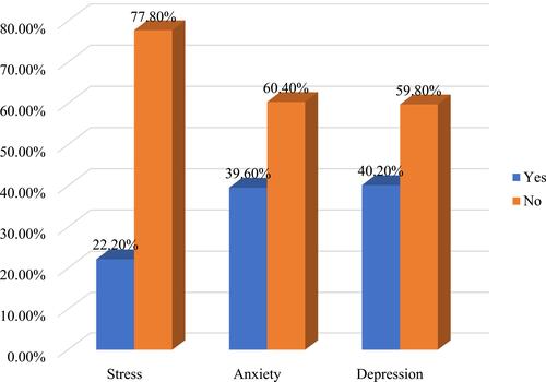 Figure 1 The prevalence of stress, anxiety, and depression among graduating class students at the University of Gondar, northwest Ethiopia, 2020 (n= 338).