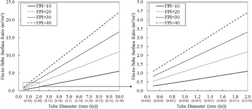 Fig. 5. First order analyses II: fin-to-tube surface ratio.