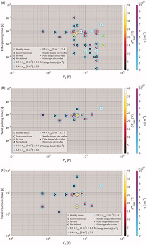 Figure 8. (A) The study characteristics ‘Tissue type’, ‘ΔTmax’, ‘σinit’, ‘Electrode type’, and ‘u’ were plotted as function of ‘Pulse voltage (VP [V])’ and ‘Total pulsing time (tP ⋅ NP [s])’ in logarithmic scale. For a proper clarification of the data points, an extended version can be found in Supplementary Appendix 4 Figure A4.1. The range of ΔTmax was 0.27 ≤ ΔTmax [°C] ≤ 135, which was represented by the linearly scaled red-yellow color bar with the range 0 ≤ ΔTmax [°C] ≤ 40. The ΔTmax values that exceeded 40 °C were 50 °C at (750 V, 9 × 10−3 s) [Citation34], 55 °C at (1500 V, 1 × 10−2 s) [Citation64], 85 °C at (2000 V, 3 × 10−4 s) [Citation55], and 135 °C at (2000 V, 3 × 10−4 s) [Citation55]. Furthermore, the range of u was 1.19 × 105 ≤ u [J⋅m−3] ≤ 11.42 × 108, which was represented by the linearly scaled blue-magenta color bar with the range 0 ≤ u [J⋅m−3] ≤ 10 × 108. The u values that exceeded 10 × 108 J⋅m−3 were two times the value 11.42 × 108 J⋅m−3 at (2000 V, 9 × 10−3 s) [Citation44]. (B) Here, we only plotted the data that was obtained from the pulse parameters which were applied in the experiments. The range of ΔTmax was 1 ≤ ΔTmax [°C] ≤ 39, and the range of the energy density was 2.92 × 106 ≤ u [J⋅m−3] ≤ 8.22 × 108. (C) is similar to (B), with the exception of having ‘Total treatment time (NP ⋅ fP−1 [s])’ in logarithmic scale instead of ‘Total pulsing time’. Please note the change in Y-axis in (C) in comparison to (B), and that the electrical conductivity is the conductivity before the treatment.