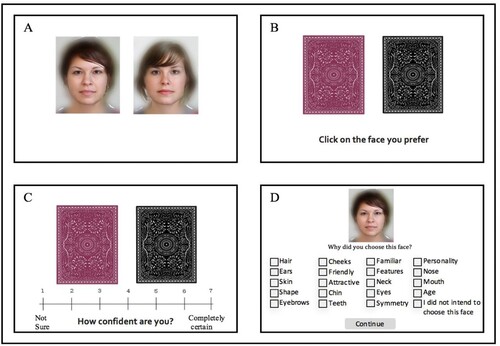 Figure 1. Example of an experimental trial: (A) Two female photographs are shown to participants for three seconds. (B) Faces disappear and the participant selects the back of the card corresponding to the face they prefer. (C) Participants click on a 7-point scale of confidence to indicate their certainty. (D) Participants are shown their chosen face and 20 tick boxes to indicate the reasons for their choice. On non-manipulated trials, participants are shown the face they previously selected. On the manipulated trials, participants are shown the alternative face to their choice. [To view this figure in color, please see the online version of this journal.]