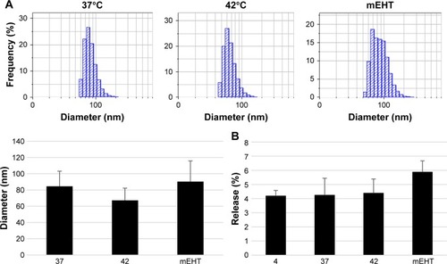 Figure 2 Size distribution and Lipodox®’s doxorubicin-release rate with HT treatment.Notes: (A) The particle size of Lipodox® was measured by DLS after incubation under three different conditions: in water bath at 37°C as control, in water bath at 42°C, and with mEHT at 42°C for 30 minutes. (B) Free form of doxorubicin was measured in the Lipodox®-containing medium after incubation under different conditions: in water baths at 4°C, 37°C, 42°C, and with mEHT at 42°C for 30 minutes.Abbreviations: DLS, dynamic light scattering; HT, hyperthermia; Lipodox®, liposome-encapsulated doxorubicin; mEHT, modulated electro-hyperthermia.