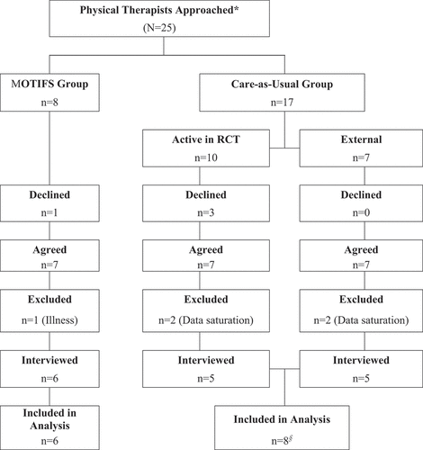 Figure 1. Participant flow diagram. *Approached physical therapists pre-screened for eligibility § n=2 interviews not included in analysis due to reaching data saturation MOTIFS = MOT or Imagery to Facilitate Sensorimotor re-learning.