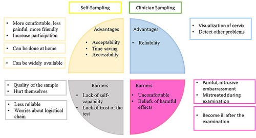 Figure 1 Advantages and barriers of sampling test.