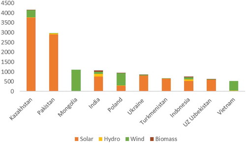 Figure 5. Renewable resource-rich BRI countries (GW)