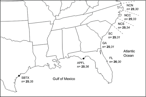 FIGURE 1. Map of Southern Flounder sampling locations in the U.S. South Atlantic and the Gulf of Mexico. Atlantic locations are represented here on a state scale, although multiple sites were sampled within each state (NC = North Carolina; SC = South Carolina; GA = Georgia; FL = Florida). North Carolina was subdivided into three regions (separated by dashed lines; NCN = NC north [Albemarle Sound]; NCC = NC central [Neuse River–Pamlico River estuary]; NCS = NC south [New River and Cape Fear River estuaries]). Gulf of Mexico samples originated from two specific locations (black circles; APFL = Apalachicola, Florida; SBTX = San Antonio Bay, Texas). Sample size (n) for amplified fragment length polymorphisms is shown in bold; n for mitochondrial DNA control region sequences is shown in italics.