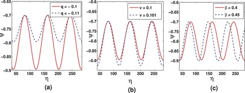 Figure 4. Periodic solution of the KdV equation (Equation21(21) ∂ψ∂τ+Aψ∂ψ∂ξ+B∂3ψ∂ξ3=0.(21) ) with same data values as Figure 1(a).