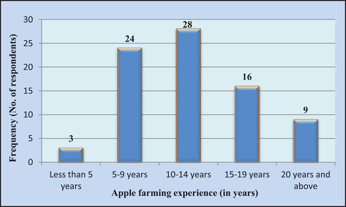 Figure 2. Apple farming experience of the respondents in the study areas of Darchula district, 2022.