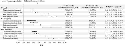 Figure 5. Switching and discontinuation rates for incident (switchers, N = 838; continuers, N = 849) and prevalent (switchers, N = 1531; continuers, N = 1539) patients in the overall population, incident (switchers, N = 139; continuers, N = 145) and prevalent (switchers, N = 286; continuers, N = 291) patients in the RA subgroup, as well as incident (switchers, N = 610; continuers, N = 617) and prevalent (switchers, N = 1062; continuers, N = 1069) patients in the IBD subgroup. Abbreviations. CI, confidence interval; HR, hazard ratio; IBD, inflammatory bowel disease; RA, rheumatoid arthritis. Note: *p < .05.