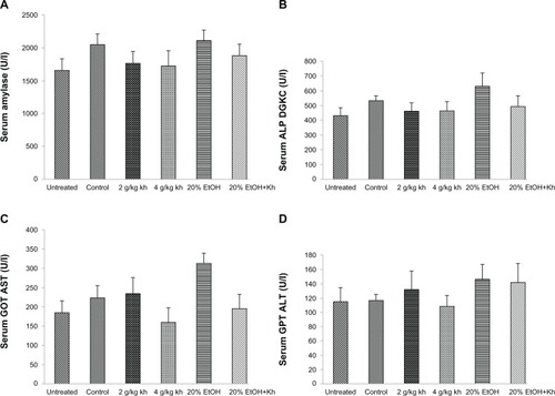 Figure 5 Serum enzyme levels of male rats after 28 days of treatment.