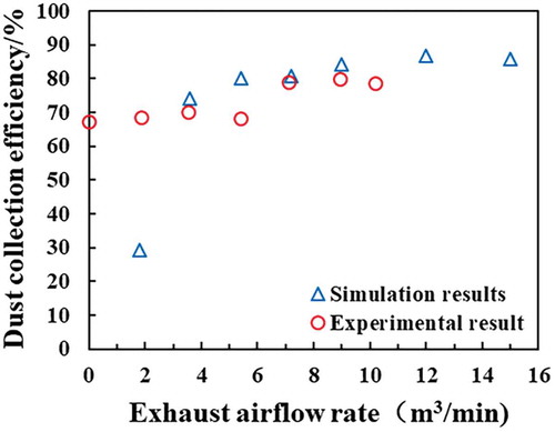 Figure 8. Effect of the suction airflow rate of the exhaust hood on dust-capturing efficiency