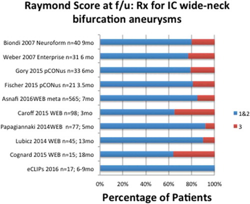 Figure 7. Percentage of patients allocated to Raymond Scores 1–2 and 3 in spectrum of studies of devices used to manage wide-neck bifurcation aneurysms.
