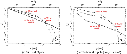 Figure 15. Nonspectral representation results for a dipole over ice-covered seawater at MHz.