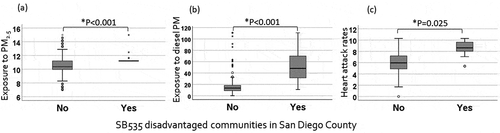 Figure 6. Particulate matter exposure and heart attack rates in SB535 disadvantaged communities. Data was collected from CalEnviroScreen 3.0. Above boxplots with standard error plotted to depict the distribution of SB535 disadvantaged communities against different social burden. The top line, the center bolded line, and the bottom line in each box represent the 75%-ile, 50%-ile (median), and the 25%-ile of the distribution along with their respective p-values. The center bolded line represent the mean and the dots that are outside of the data points outside five standard deviations from the mean