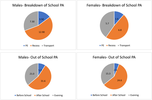 Full article: The Utility of the Youth Activity Profile for Assessing ...