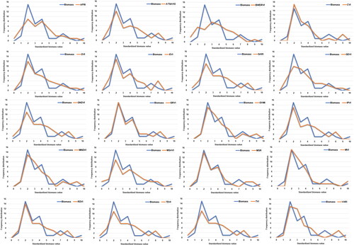 Figure 4. Relationship between the field measured biomass and VI values.