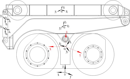 Figure 3. Loading carriage coordinate system.