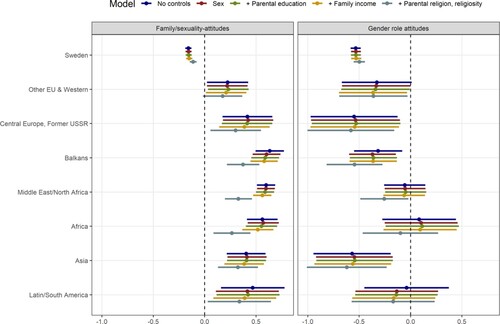 Figure 3. Average adjusted predictions of wave 1 child–parent differences in attitudes.Note: MI data, weighted. Points estimates (dots) and 95% CIs (lines) depicted. Positive values mean that children have more liberal attitudes than their parents. Regression estimates underlying this Figure are presented in Tables A6 and A7 in Appendix A.