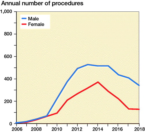 Figure 3. Number of hip arthroscopies between 2006 and 2018 by sex.