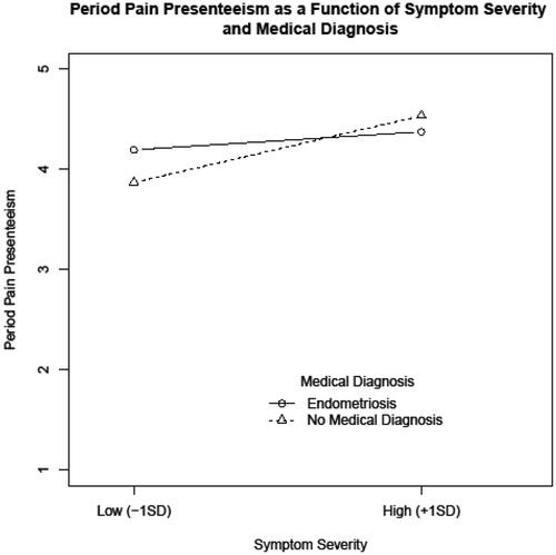 Figure 1. Plot of the association between degree of disclosure to the supervisor and period pain presenteeism moderated by the presence or absence of a medical diagnosis. N = 619, Figure based on unstandardized coefficients