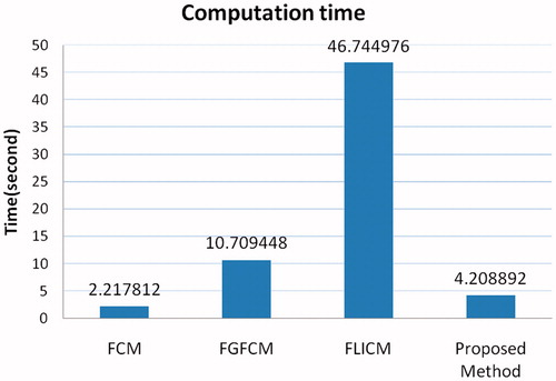 Figure 10. Computation time of the four segmentation methods.