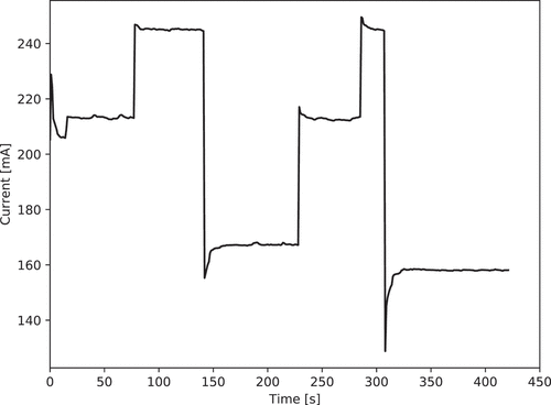 Figure 11. Force control in a SMA spring using the designed simplified predictive controller based on artificial neural network. Current passing through the spring as a function of time. Data are related to the specific experiment given in Figure 10