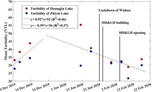 Figure 10. Mean turbidity of Zhiyin Lake and Huangjia Lake during the COVID-19 epidemic from 4 December 2019 to 20 February 2020. Note that the red and blue dashed lines represent the changing trend of turbidity value in two phases. (Colour online)