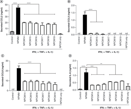 Figure 3. Attenuation of chemokine and cytokine release by proinflammatory induced pluripotent stem cell microglia in the presence of neural progenitor-conditioned medium.Human induced pluripotent stem cell-derived microglia cells were either unstimulated (control) or stimulated with IFN-γ, TNF-α and IL-1β in either unconditioned medium (NPMM) or MSC-NP conditioned media (NPCM) from six individual MSC-NP cell lines (NPCM14–19). Concentrations of secreted (A) CCL2, (B) CCL5, (C) CCL8 and (D) IL-6 were determined by Luminex assay. ‘NPCM only’ represents the level of secreted protein in an undiluted representative MSC-NP-conditioned medium sample. All data are representative of at least two experiments. Values represent mean ± standard deviation.**p < 0.01; ***p < 0.001; ****p < 0.0001.MSC-NP: Mesenchymal stem cell-derived neural progenitor; nd: Not detected; NPCM: Neural progenitor-conditioned medium; NPMM: Neural progenitor maintenance medium.