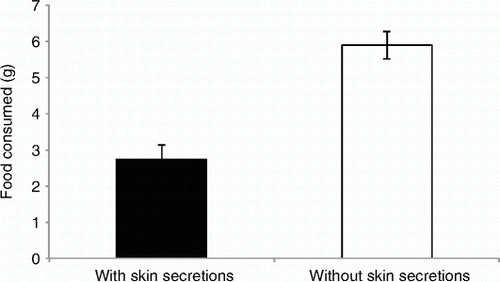 Figure 4  Mean (±SEM) amount of food pellets consumed (g) by rats in choice trials. Food pellets were coated with either skin secretions from Leiopelma pakeka or water.