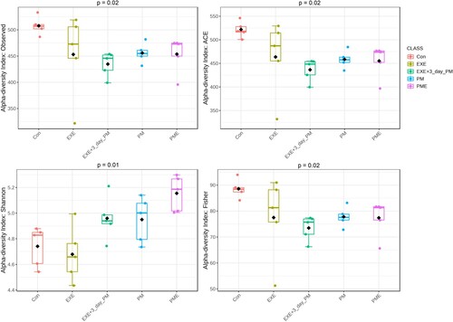 Figure 2. Alpha-diversity boxplots illustrating the feature richness (observed features and ACE metrics) and diversity (Shannon and Fisher metrics) using filtered data. Post-hoc pairwise comparisons were made using the Kruskal–Wallis test. p-values were adjusted based on the Benjamini–Hochberg procedure or false discovery rate (FDR) correction.