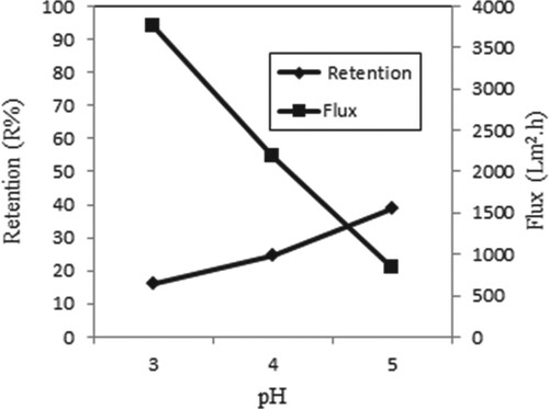 Figure 4. Effect of pH on retention and flux of Iron (III) solutions (C Fe(III) = 0.5 × 10−4 M, P = 45 psi, stirring rate = 300 rpm).