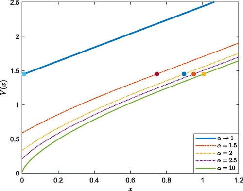 FIGURE 2. Effect of α on V(x).